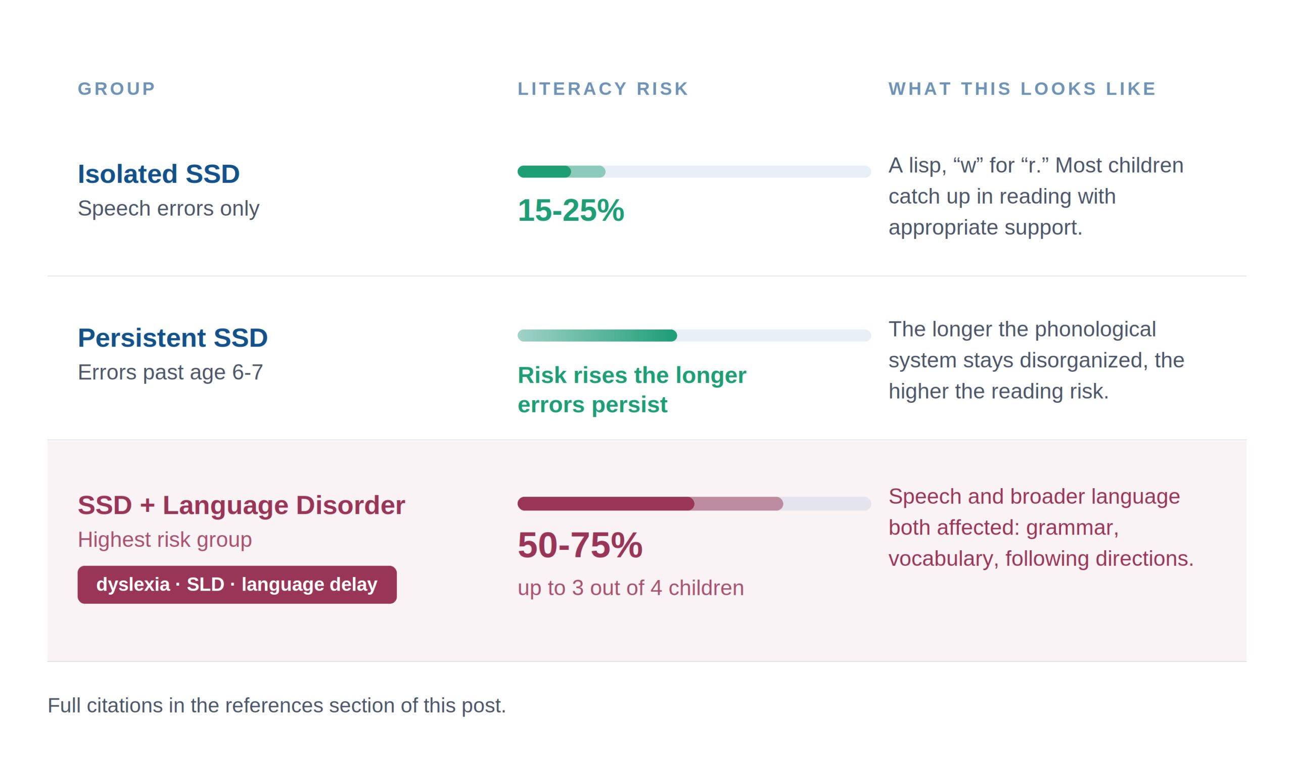 Chart of literacy risk by speech profile: isolated speech sound disorder 15 to 25 percent, persistent SSD rising with duration, SSD with language disorder 50 to 75 percent.